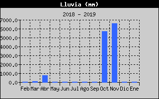 Histric de Total de Pluja