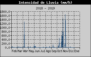 Histric d'Intesitat de Pluja