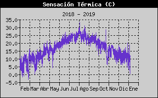 Histric de Sensaci Trmica