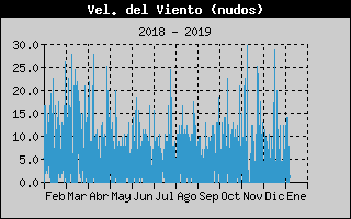 Histric de Velocitat de Vent