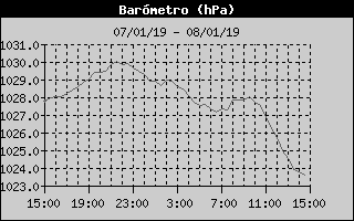 Histric de Pressi Baromtrica