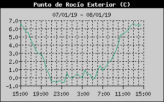 Histric de Punt de Rosada