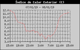 Histric d'Index de Calor