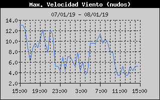 Histric de Mxima Velocitat de Vent