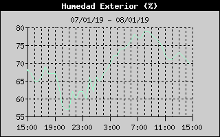 Histric de Humitat Exterior