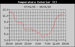 Histric de Temperatura Exterior