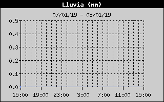 Histric de Total de Pluja