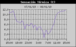 Histric de Sensaci Trmica