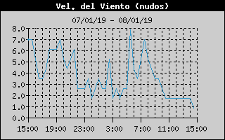 Histric de Velocitat de Vent