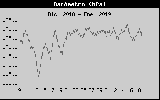 Histric de Pressi Baromtrica