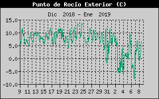 Histric de Punt de Rosada