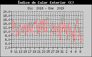 Histric d'Index de Calor