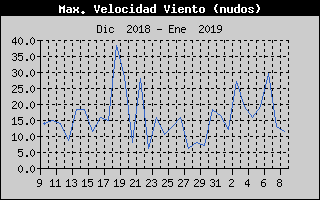 Histric de Mxima Velocitat de Vent