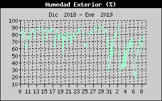 Histric de Humitat Exterior