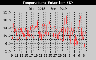 Histric de Temperatura Exterior