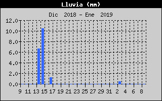 Histric de Total de Pluja