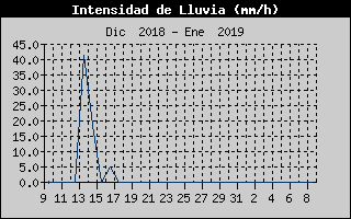 Histric d'Intesitat de Pluja