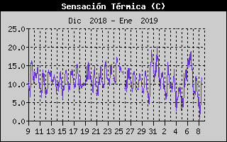 Histric de Sensaci Trmica