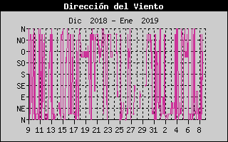 Histric de Direcci de Vent