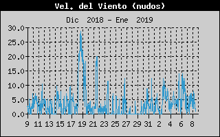 Histric de Velocitat de Vent