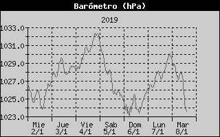 Histric de Pressi Baromtrica