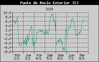 Histric de Punt de Rosada