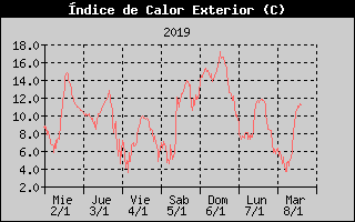 Histric d'Index de Calor