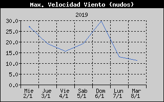 Histric de Mxima Velocitat de Vent