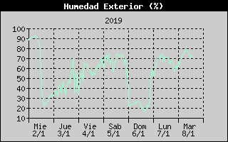 Histric de Humitat Exterior