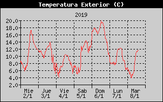 Histric de Temperatura Exterior