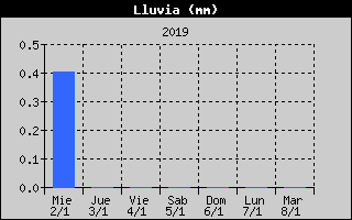 Histric de Total de Pluja