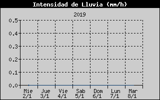 Histric d'Intesitat de Pluja