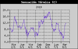 Histric de Sensaci Trmica