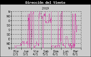 Histric de Direcci de Vent