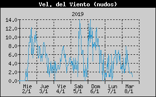 Histric de Velocitat de Vent